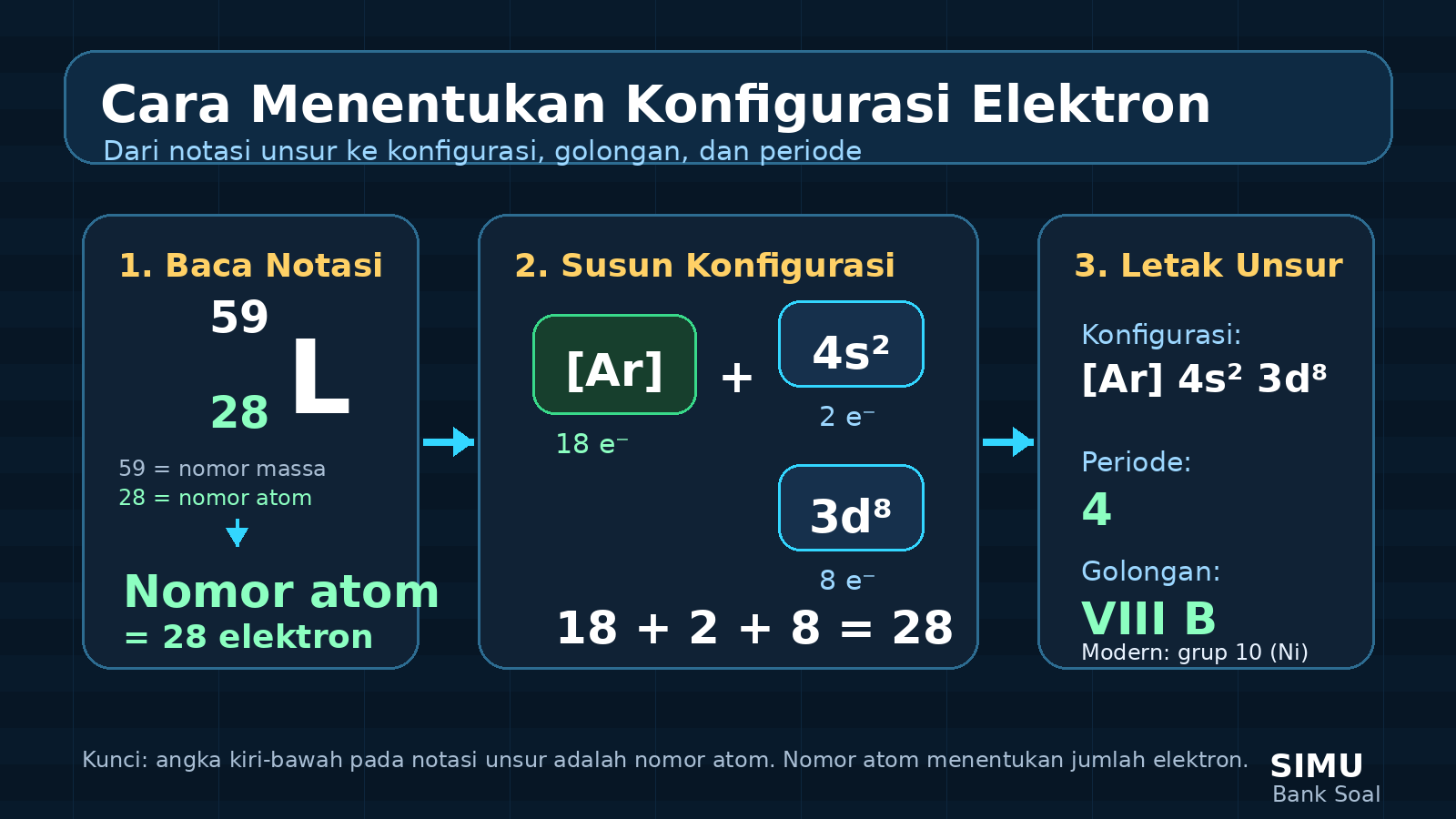 Infografik notasi nuklida 59 di kiri atas L dan 28 di kiri bawah L untuk konfigurasi elektron