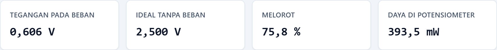 Empat kartu simulasi menunjukkan tegangan pada beban 0,606 volt, ideal tanpa beban 2,500 volt, melorot 75,8 persen, dan daya di potensiometer 393,5 miliwatt