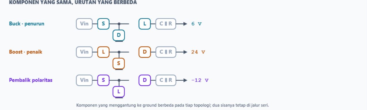 Bagan urutan komponen tiga topologi: ketiganya memakai Vin, sakelar, dioda, induktor, dan kapasitor dengan beban, hanya komponen yang menggantung ke ground yang berbeda