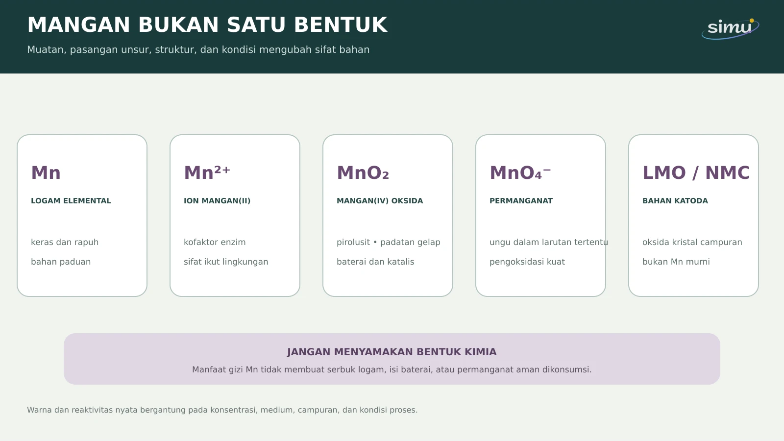 Perbedaan logam Mn, ion mangan dua, mangan dioksida, permanganat, dan senyawa mangan dalam katoda baterai.