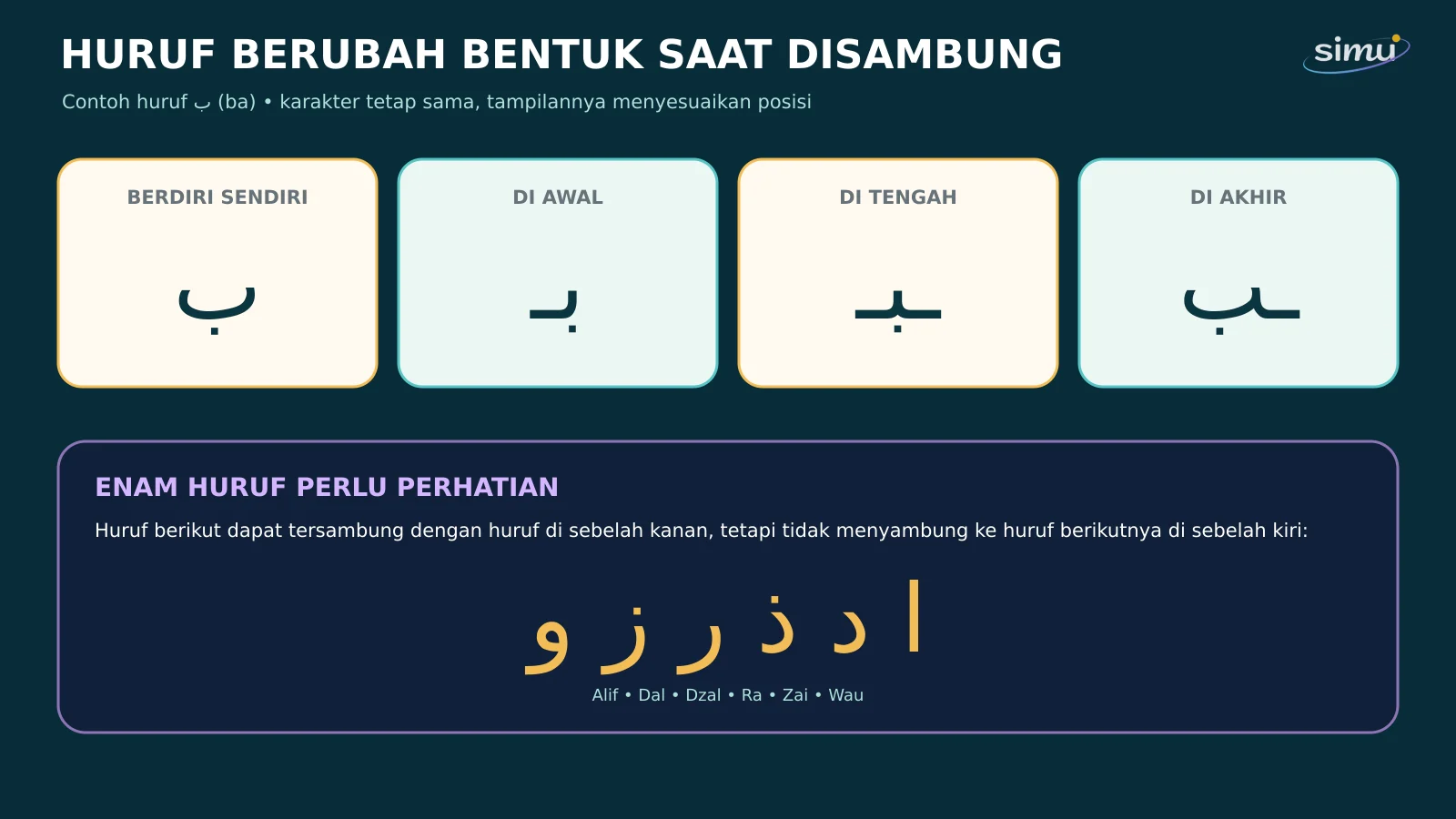 Diagram bentuk huruf ba ketika berdiri sendiri, di awal, tengah, dan akhir, serta enam huruf yang tidak menyambung ke huruf berikutnya.