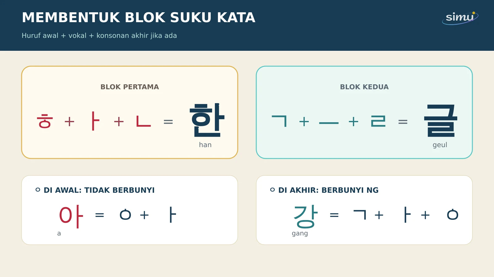 Diagram pembentukan blok suku kata Hangul pada kata han-geul serta fungsi huruf ieung di awal dan akhir.