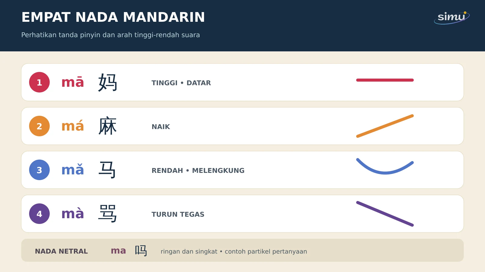 Diagram empat nada Mandarin dan nada netral menggunakan contoh ma.