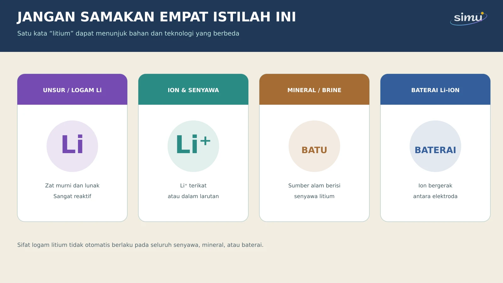 Perbedaan unsur litium, ion dan senyawa litium, mineral atau brine yang mengandung litium, serta baterai litium-ion.