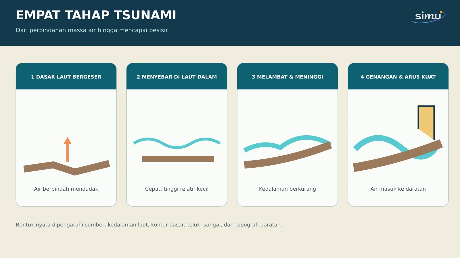 Infografik empat tahap tsunami dari perpindahan dasar laut hingga genangan dan arus kuat di pesisir.