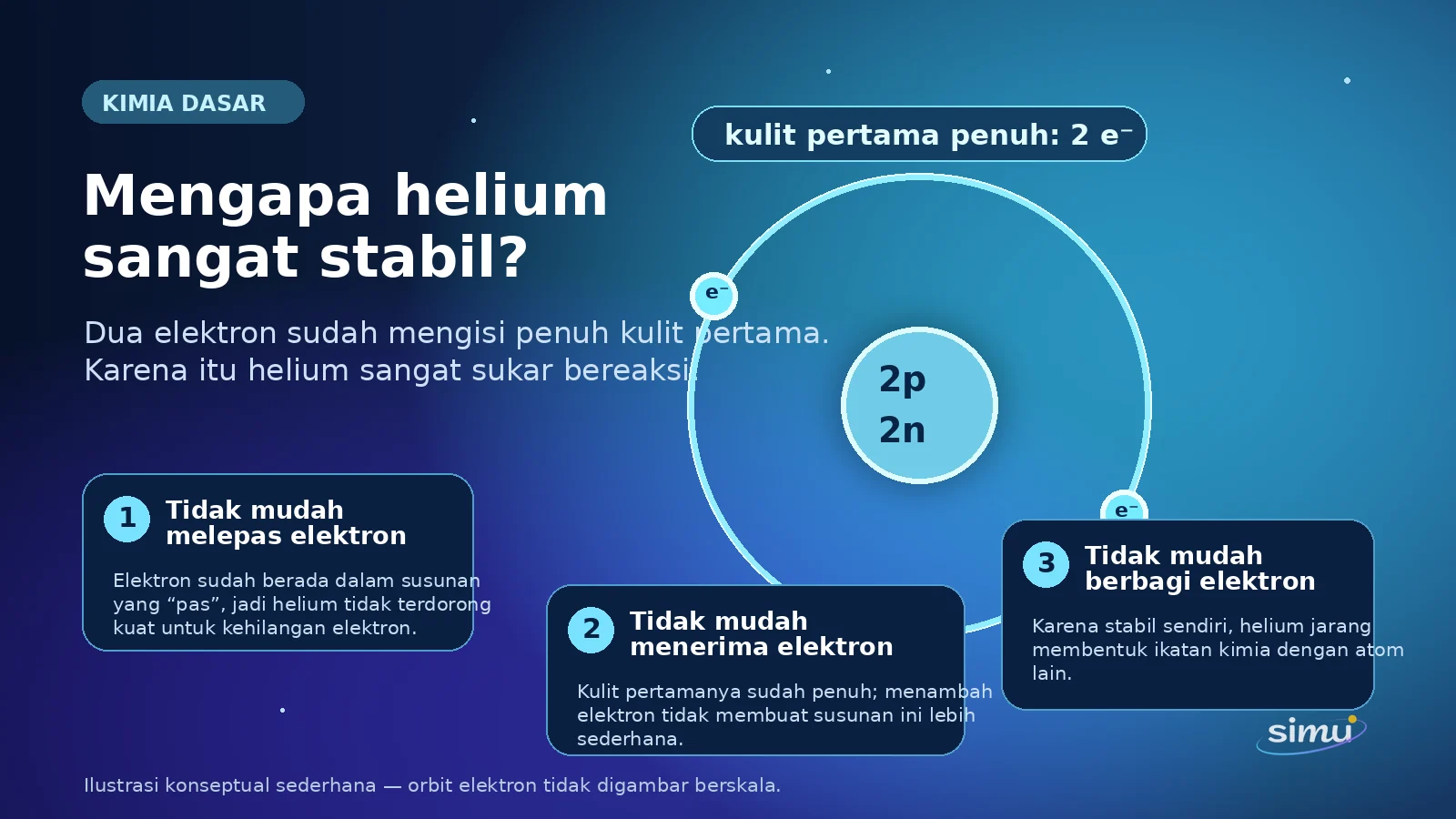 Diagram konseptual atom helium dengan dua proton, dua neutron, dan dua elektron pada kulit pertama yang penuh sehingga helium sangat stabil.