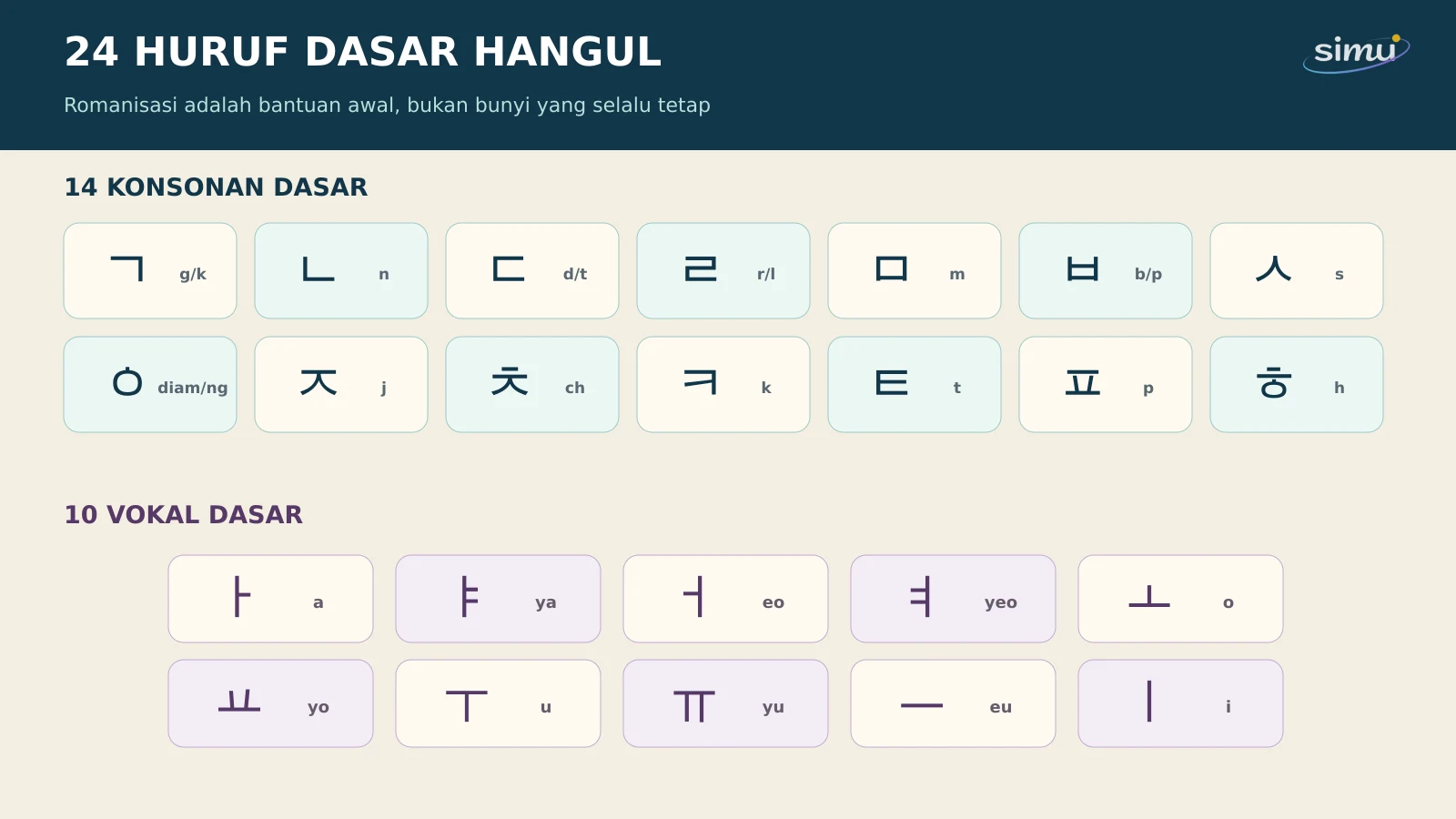 Tabel 14 konsonan dan 10 vokal dasar Hangul beserta romanisasi bantu.