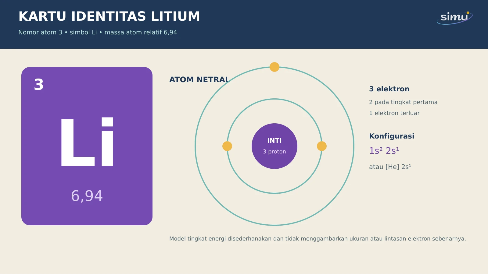 Kartu identitas unsur litium dengan simbol Li, nomor atom 3, massa atom relatif 6,94, serta model elektron sederhana.