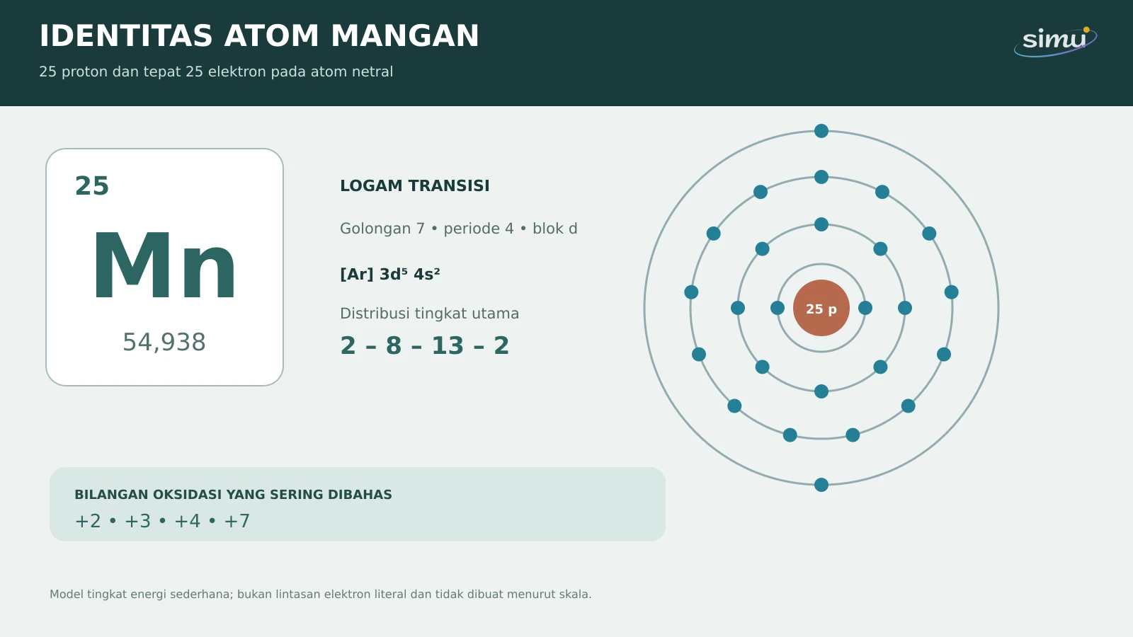 Kartu identitas atom mangan dengan 25 proton, 25 elektron, konfigurasi elektron, dan distribusi 2–8–13–2.