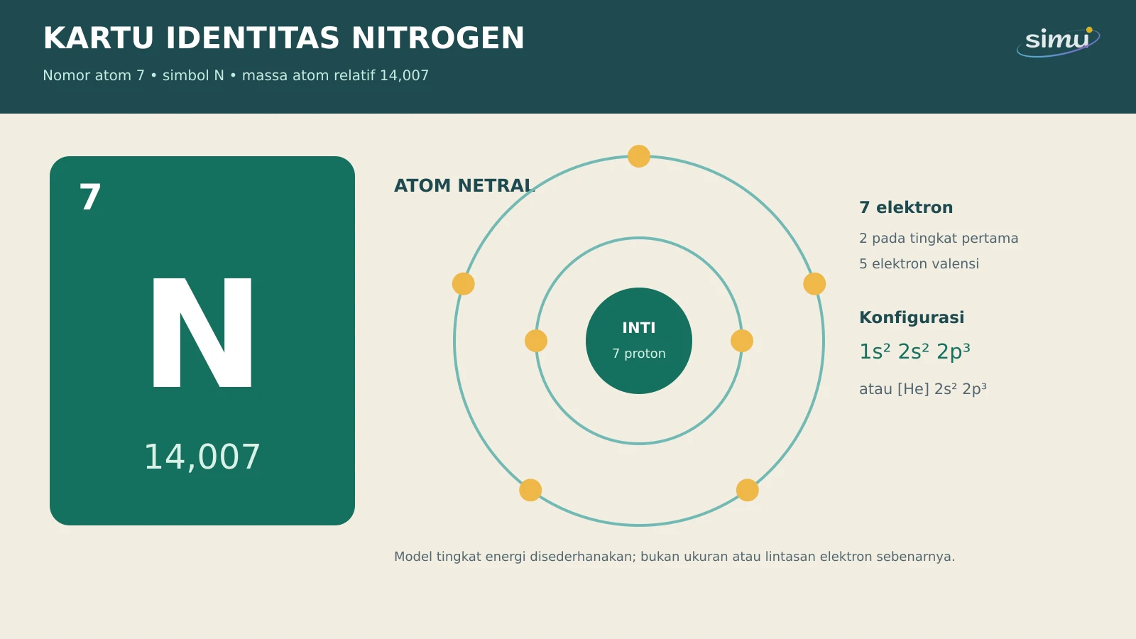 Kartu identitas unsur nitrogen dengan simbol N, nomor atom 7, massa atom relatif 14,007, dan model tujuh elektron.