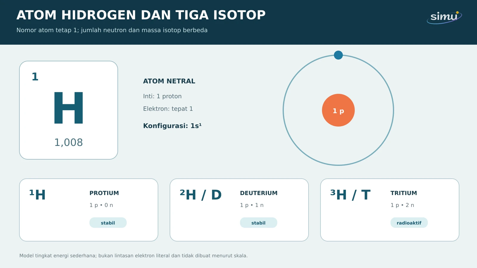 Kartu identitas atom hidrogen dan perbandingan isotop protium, deuterium, serta tritium.