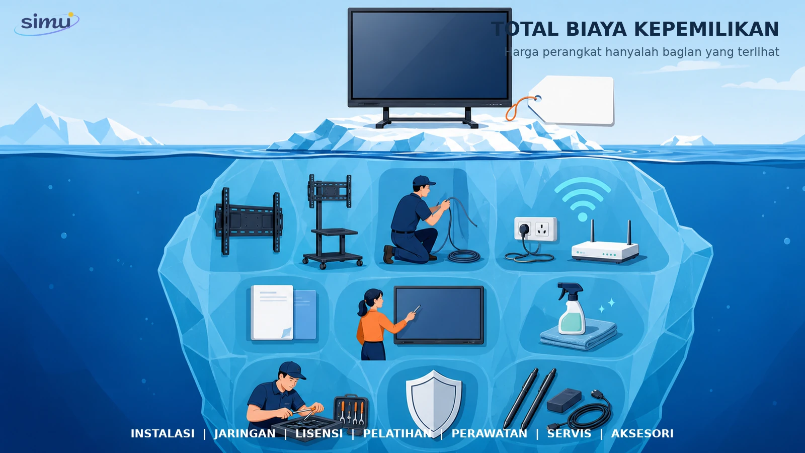 Ilustrasi gunung es total biaya kepemilikan IFP yang mencakup instalasi, jaringan, lisensi, pelatihan, perawatan, servis, dan aksesori