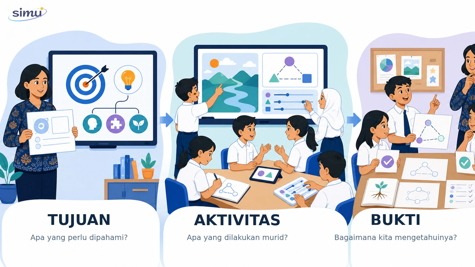 Ilustrasi alur tujuan, aktivitas, dan bukti dalam pembelajaran menggunakan IFP
