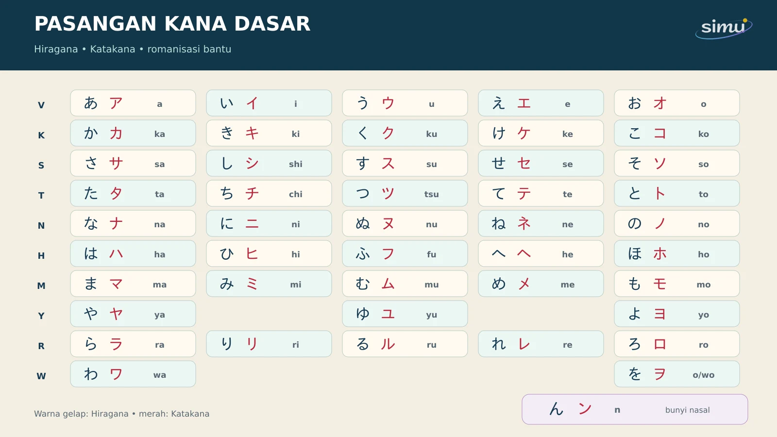 Tabel pasangan Hiragana dan Katakana dasar dengan romanisasi.