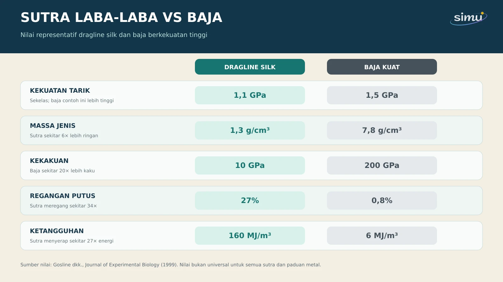 Infografik perbandingan sifat mekanik dragline silk laba-laba dan baja berkekuatan tinggi.