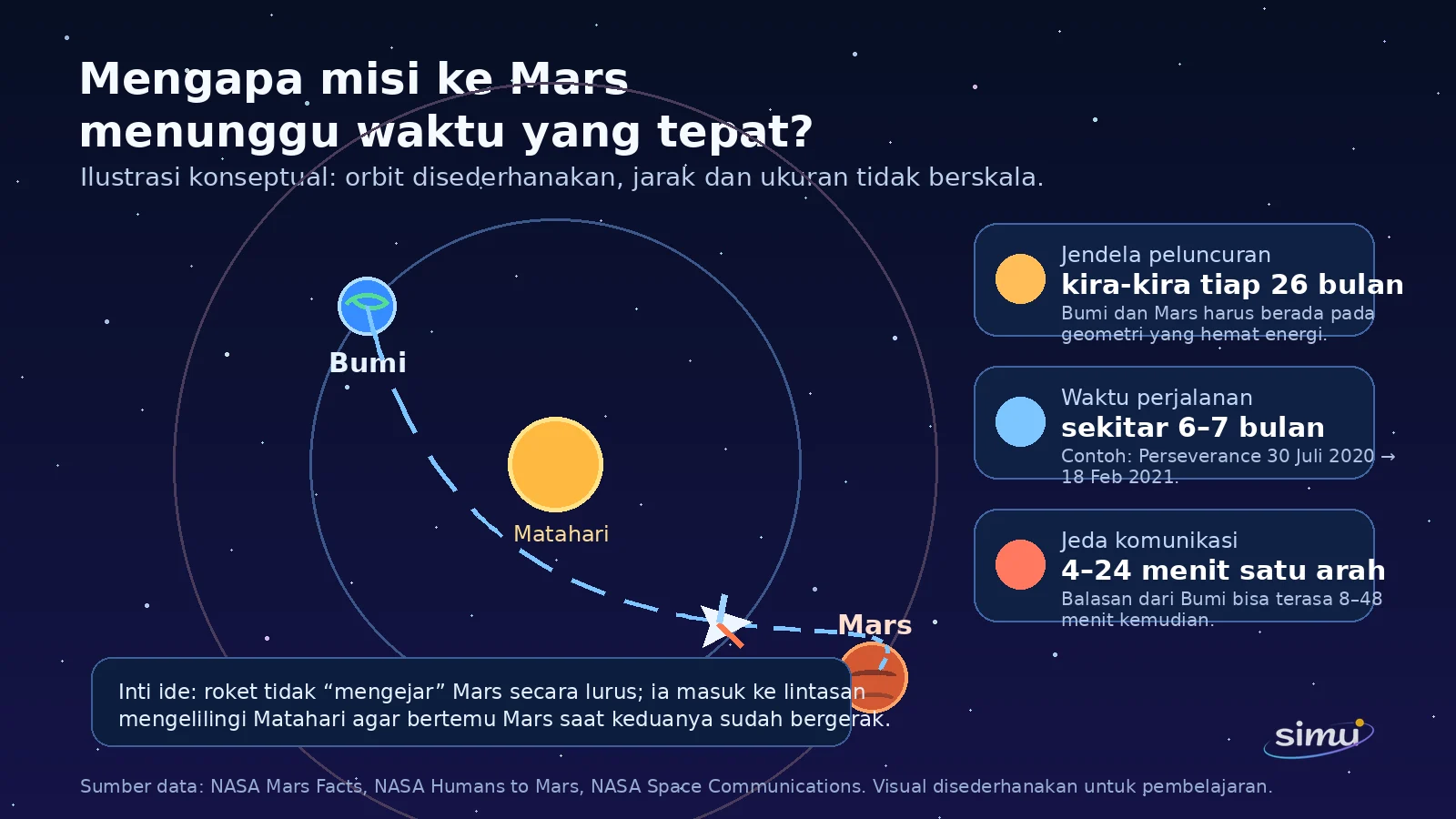 Infografik konseptual lintasan Bumi ke Mars, jendela peluncuran 26 bulan, waktu perjalanan 6–7 bulan, dan jeda komunikasi 4–24 menit satu arah.