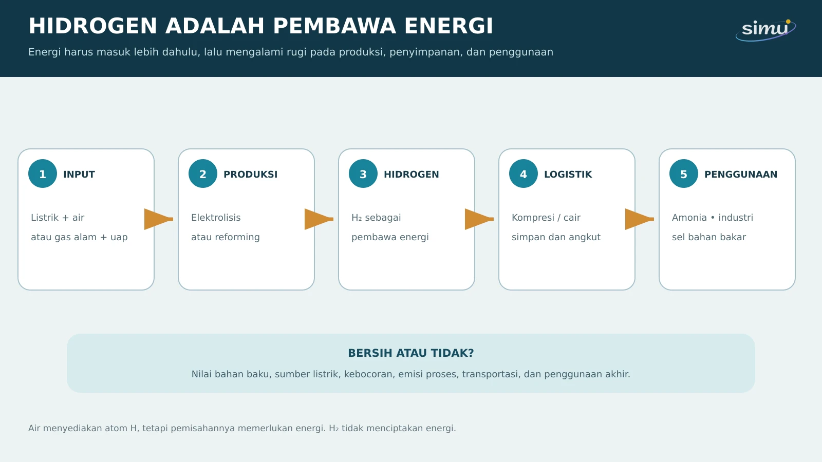 Rantai energi hidrogen dari listrik atau bahan baku, produksi melalui elektrolisis atau reforming, penyimpanan dan transportasi, hingga penggunaan.