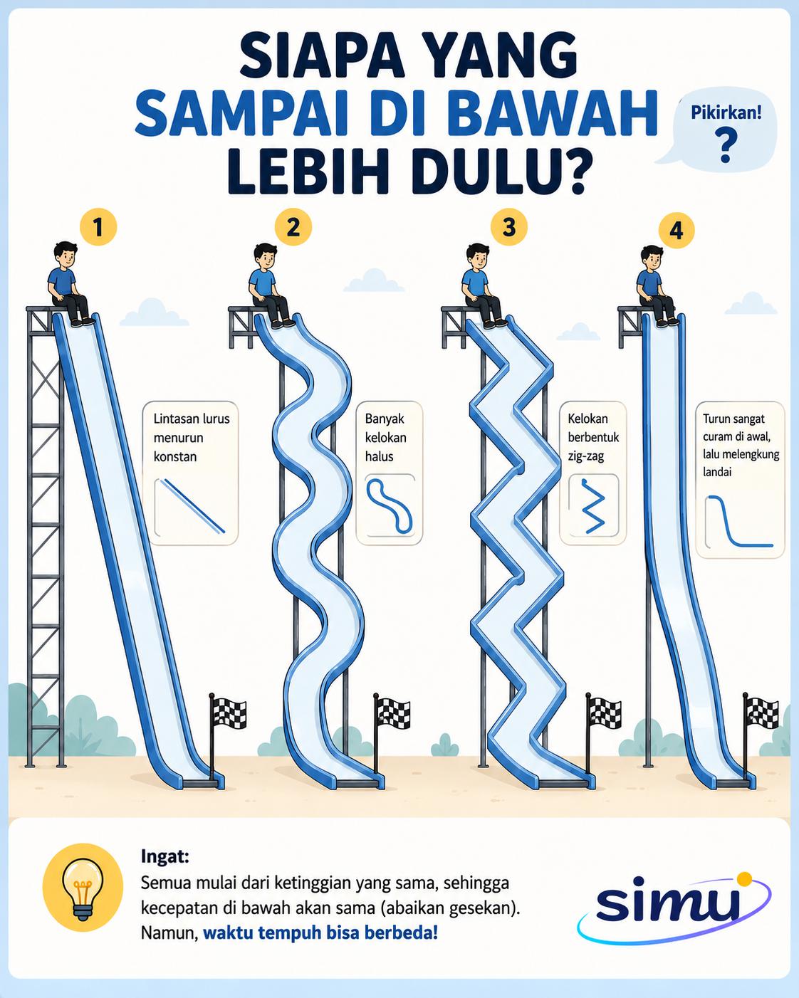Empat pilihan lintasan dari ketinggian awal dan akhir yang sama