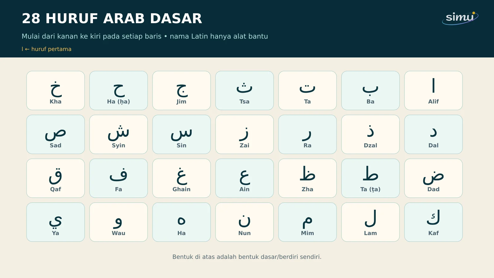 Tabel 28 huruf Arab dasar dari alif sampai ya, disusun mulai dari kanan ke kiri.