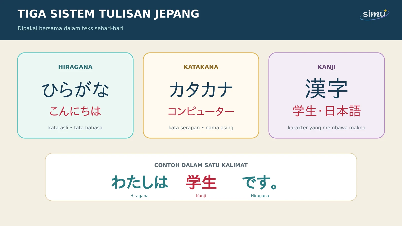 Diagram fungsi Hiragana, Katakana, dan Kanji dalam tulisan bahasa Jepang.