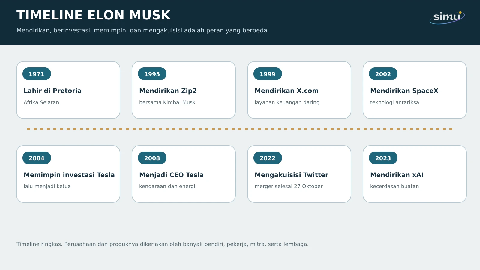 Timeline Elon Musk dari kelahiran di Pretoria, Zip2, X.com, SpaceX, Tesla, akuisisi Twitter, hingga xAI.