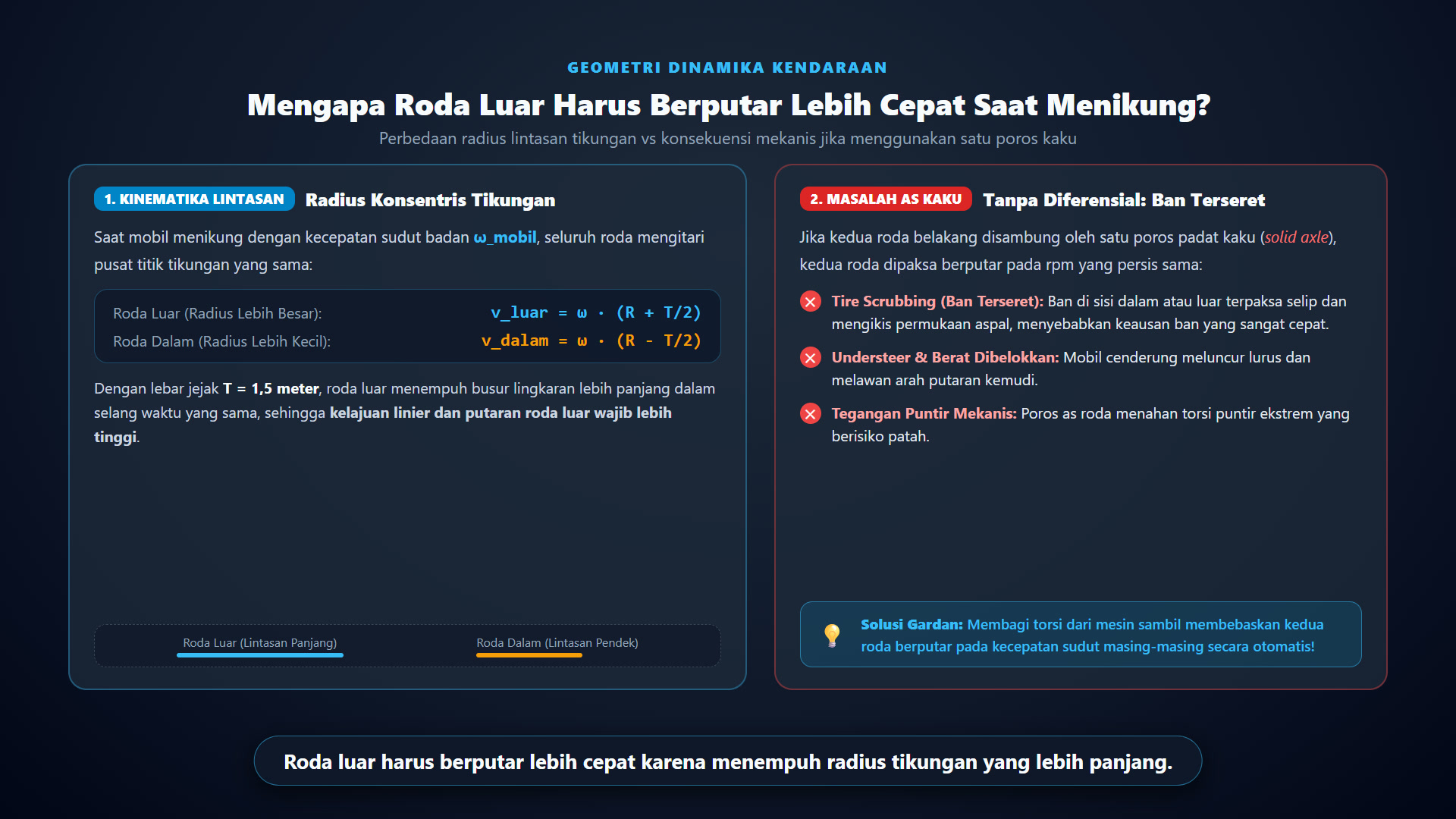 Diagram konsep kinematika tikungan lintasan konsentris dan mekanisme roda gigi satelit diferensial.