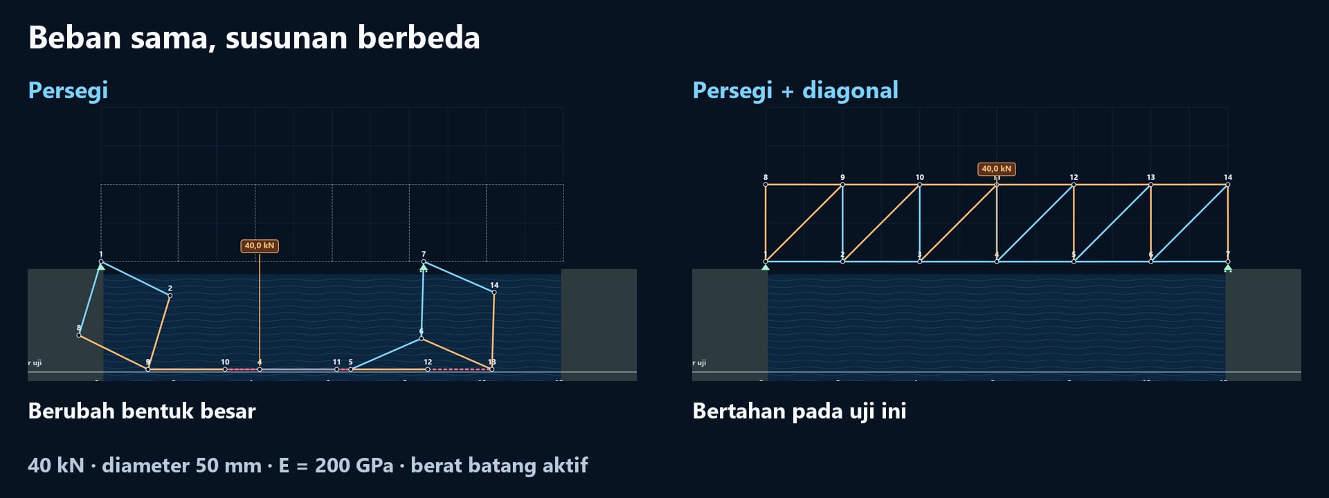 Perbandingan contoh Persegi dan Persegi + diagonal untuk mengamati pengaruh pengaku