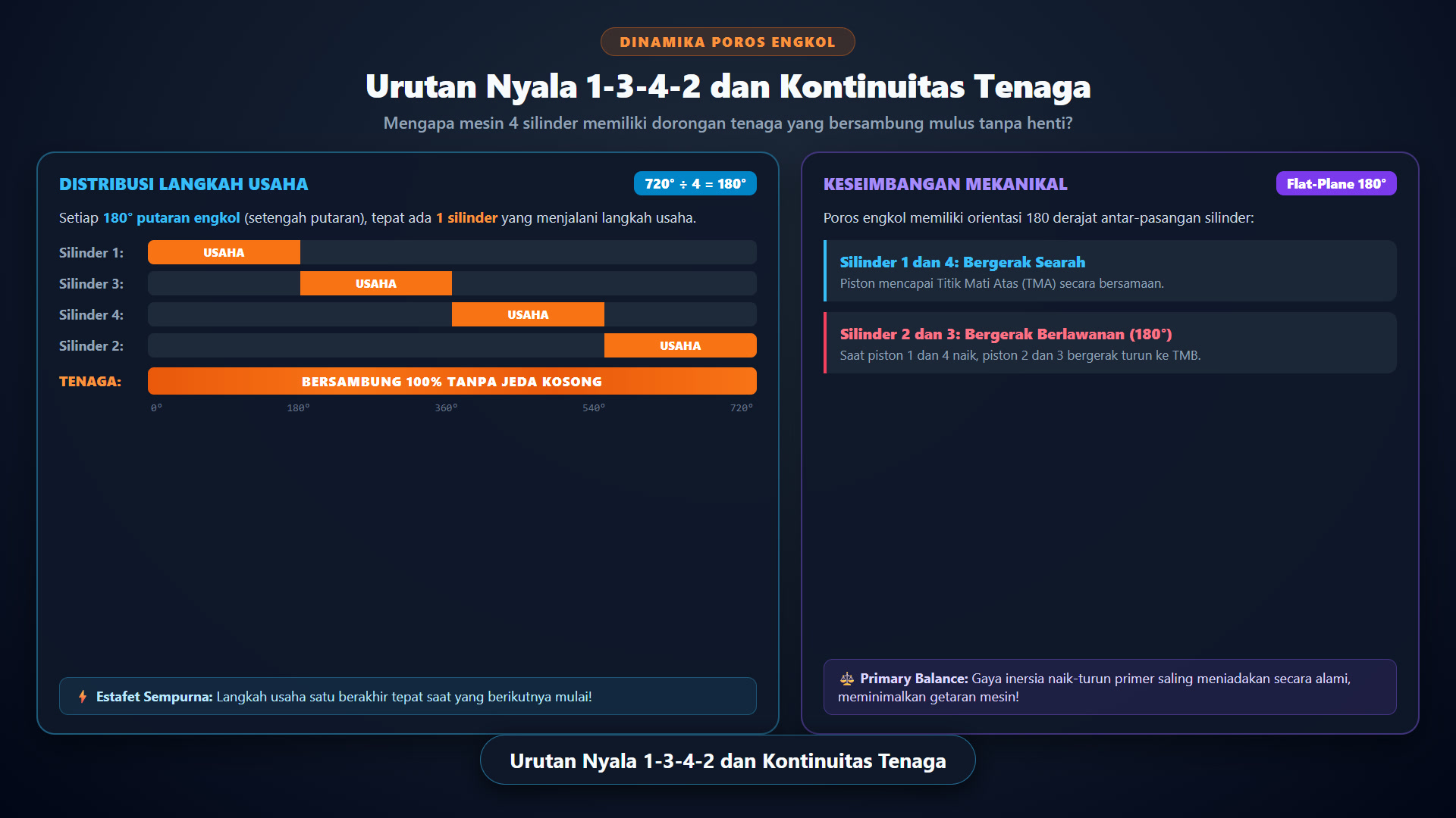 Diagram konsep urutan nyala 1-3-4-2 dan kontinuitas tenaga pada poros engkol flat-plane 180 derajat.
