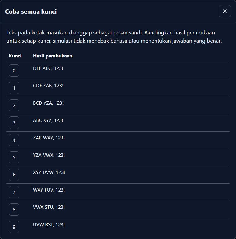 Tabel Coba semua kunci memperlihatkan pesan yang terbuka pada kunci 3