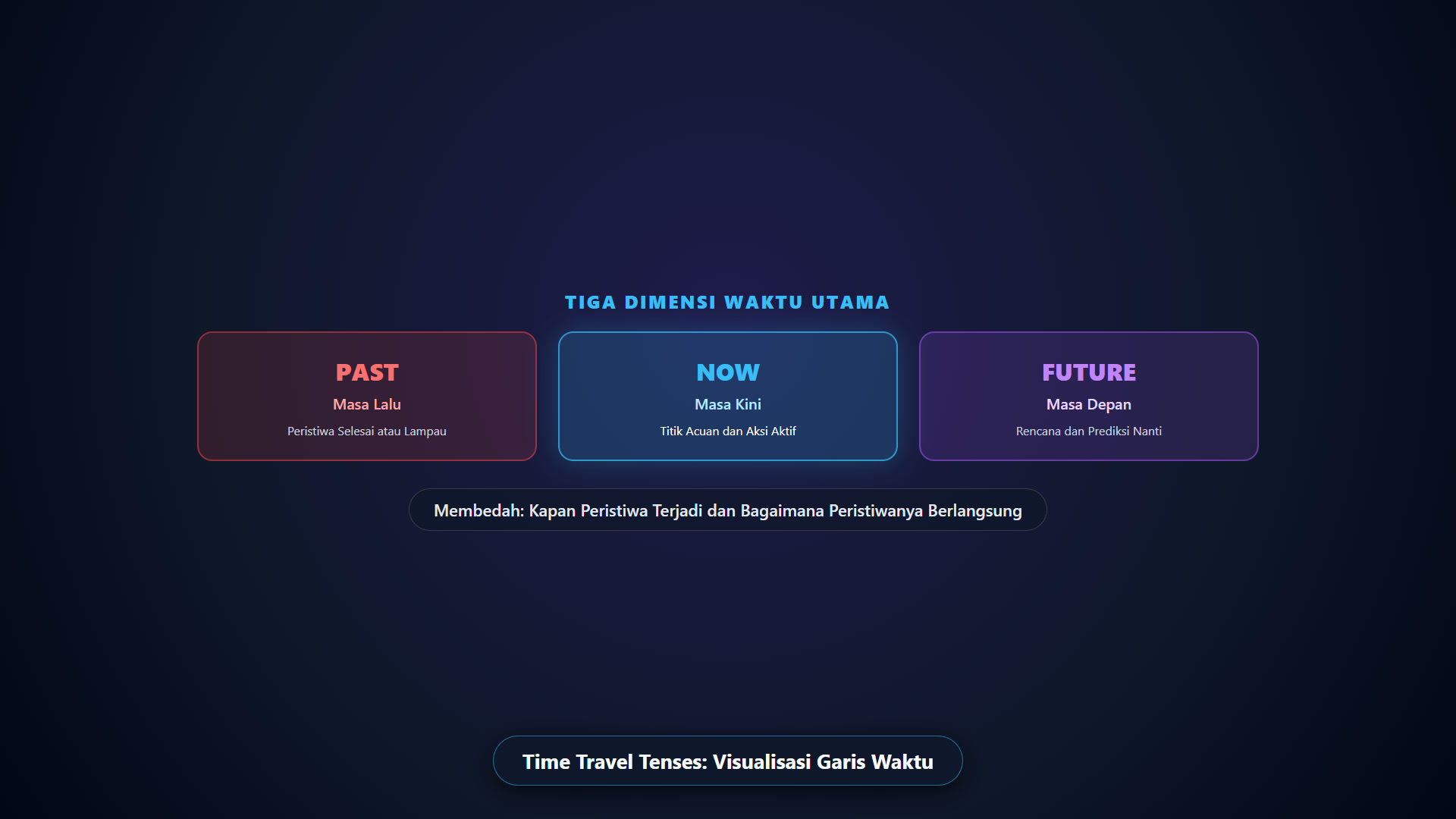 Diagram konsep tiga dimensi waktu utama: Masa Lalu (Past), Masa Kini (Now), dan Masa Depan (Future) serta sifat peristiwanya.