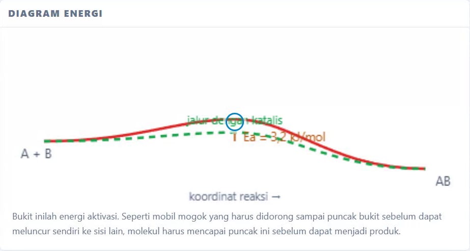 Diagram energi nyata dengan jalur katalis hijau putus-putus, ambang 3,2 kilojoule per mol, dan energi awal serta akhir yang sama