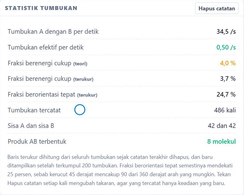 Statistik nyata setelah 486 tumbukan: fraksi energi teori 4,0 persen, terukur 3,7 persen, dan orientasi terukur 24,7 persen