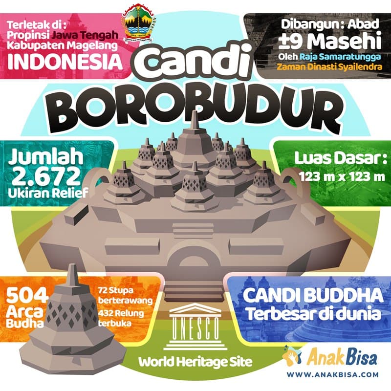 Candi Borobudur: Warisan Buddha Terbesar di Dunia