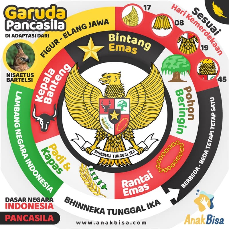 Garuda Pancasila: Lambang Negara Indonesia