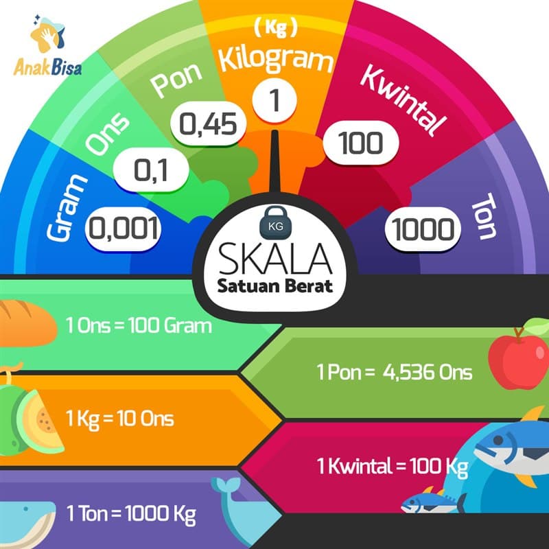 Skala Satuan Berat: Gram, Ons, Pon, Kg, Kwintal, Ton