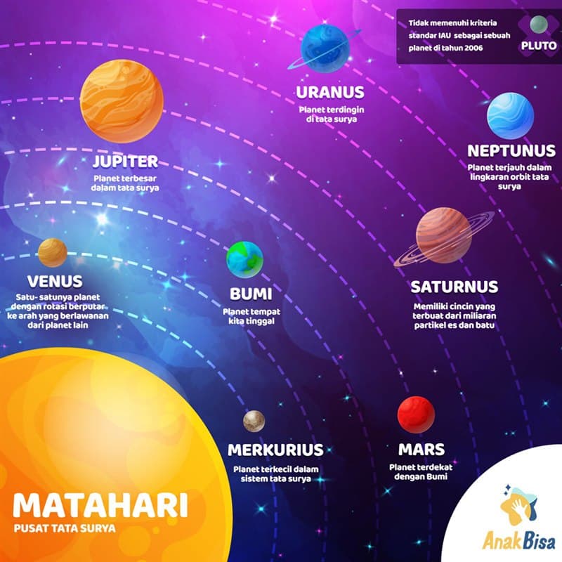 Tata Surya: Matahari & 8 Planet