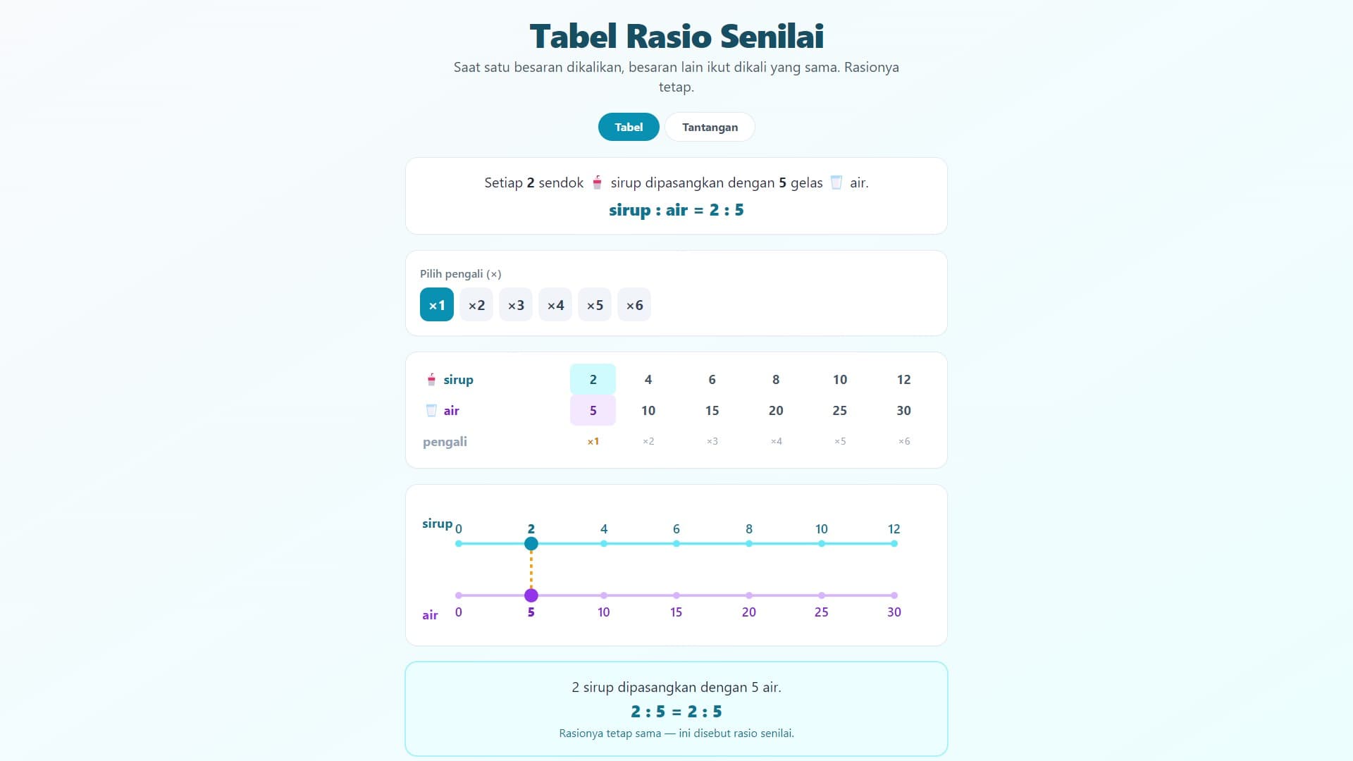 Tabel Rasio & Garis Bilangan Ganda