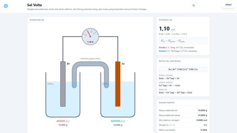 Tampilan awal simulasi Sel Volta: rangkaian sel seng-tembaga dengan voltmeter 1,10 V dan panel angka