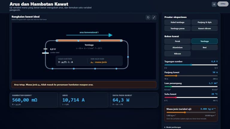 Tampilan antarmuka simulasi Arus dan Hambatan Kawat memperlihatkan rangkaian sirkuit ideal berpenghantar silinder dinamis dengan aliran elektron, pengaturan geometri panjang dan penampang, efek pemanasan suhu, lima pilihan material konduktor, serta pengujian variabel massa jenis.