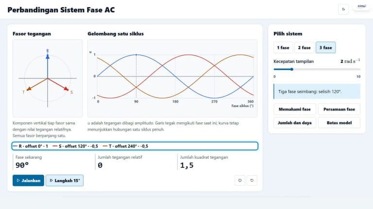 Perbandingan tiga fase ideal pada fasor dan gelombang sinus